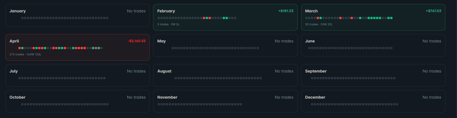 Year view showing 12 mini-month cards with dot grids, P&L totals and win/loss counts