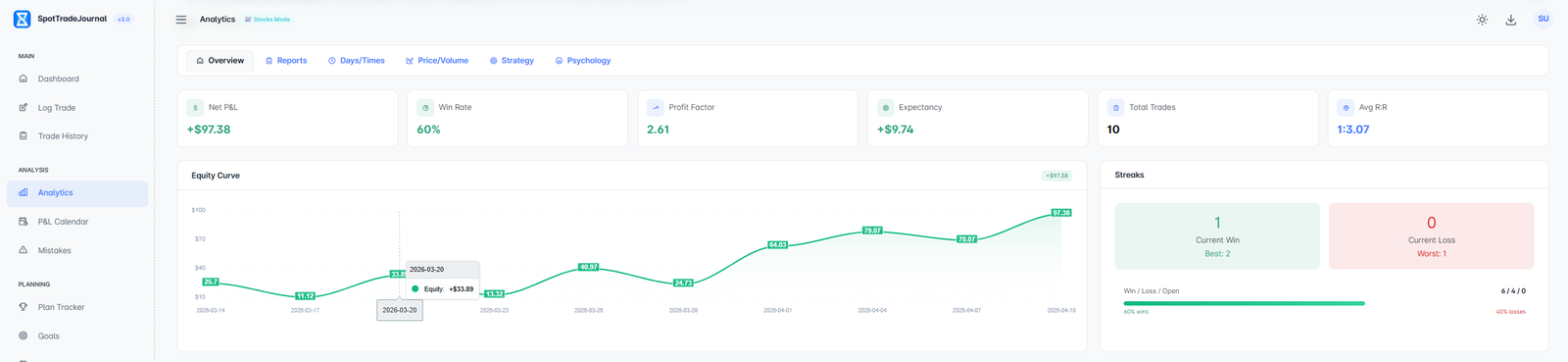 Profit factor displayed in SpotTradeJournal analytics dashboard